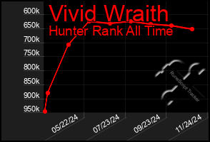 Total Graph of Vivid Wraith