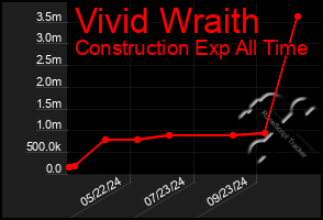 Total Graph of Vivid Wraith