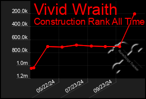 Total Graph of Vivid Wraith