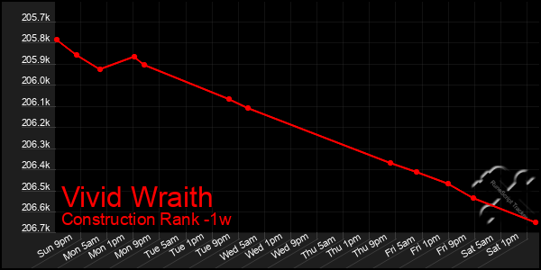 Last 7 Days Graph of Vivid Wraith