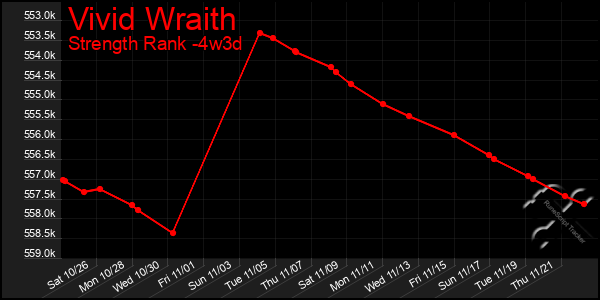 Last 31 Days Graph of Vivid Wraith