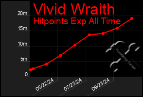 Total Graph of Vivid Wraith