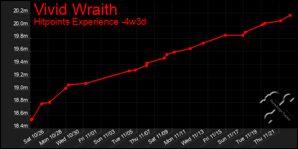 Last 31 Days Graph of Vivid Wraith