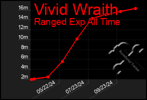 Total Graph of Vivid Wraith