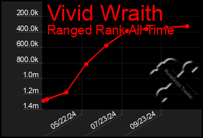 Total Graph of Vivid Wraith