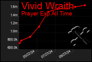 Total Graph of Vivid Wraith