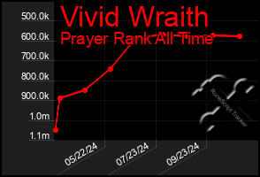 Total Graph of Vivid Wraith