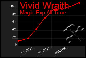 Total Graph of Vivid Wraith