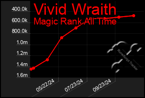 Total Graph of Vivid Wraith