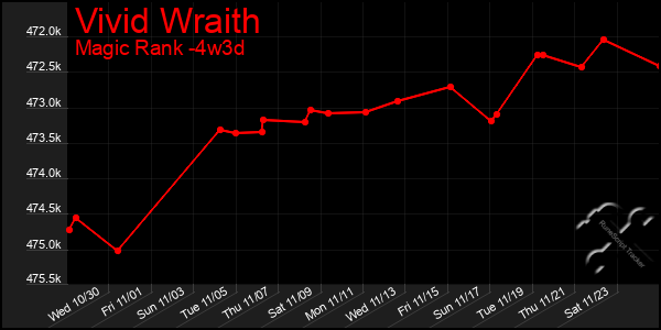 Last 31 Days Graph of Vivid Wraith