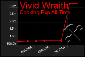 Total Graph of Vivid Wraith