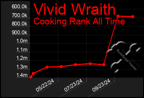 Total Graph of Vivid Wraith