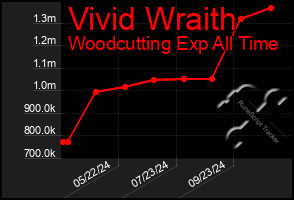 Total Graph of Vivid Wraith