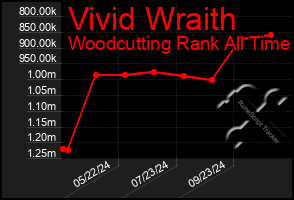 Total Graph of Vivid Wraith