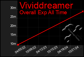 Total Graph of Vividdreamer