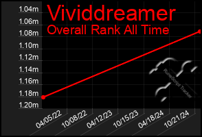 Total Graph of Vividdreamer