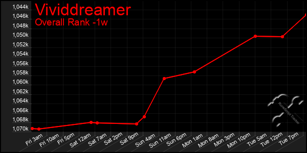 Last 7 Days Graph of Vividdreamer