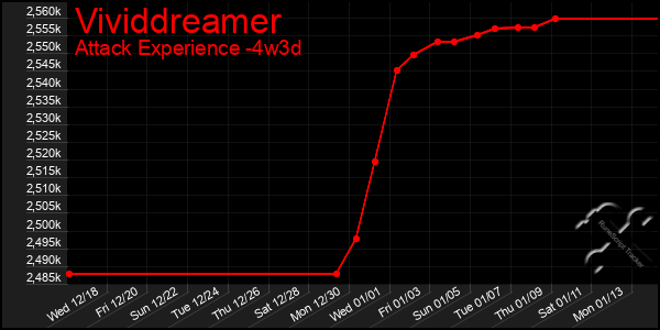 Last 31 Days Graph of Vividdreamer