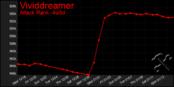 Last 31 Days Graph of Vividdreamer