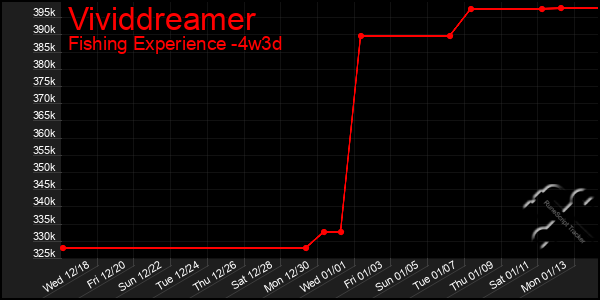 Last 31 Days Graph of Vividdreamer