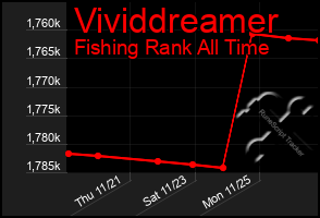 Total Graph of Vividdreamer