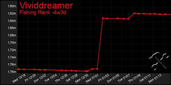 Last 31 Days Graph of Vividdreamer