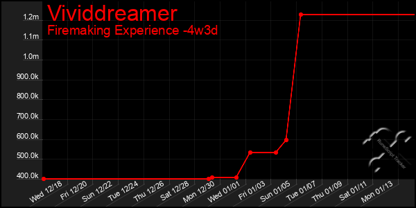 Last 31 Days Graph of Vividdreamer