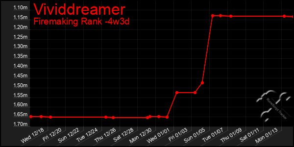 Last 31 Days Graph of Vividdreamer