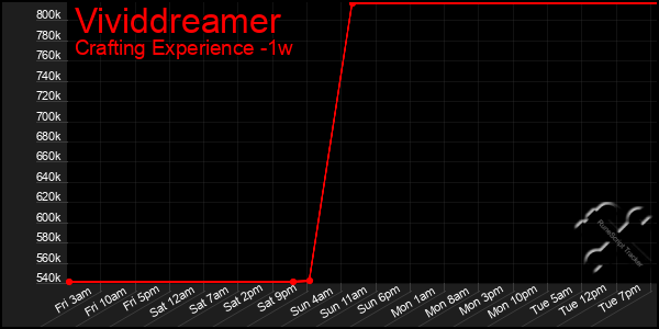 Last 7 Days Graph of Vividdreamer