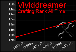 Total Graph of Vividdreamer