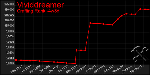 Last 31 Days Graph of Vividdreamer