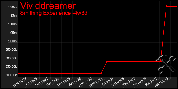 Last 31 Days Graph of Vividdreamer