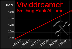 Total Graph of Vividdreamer