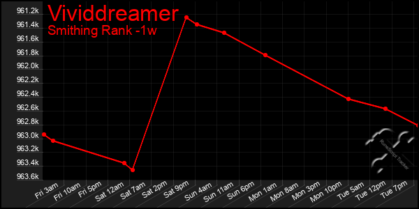 Last 7 Days Graph of Vividdreamer