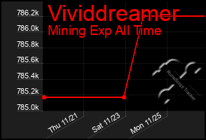 Total Graph of Vividdreamer