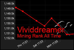 Total Graph of Vividdreamer