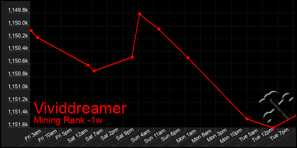 Last 7 Days Graph of Vividdreamer