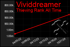 Total Graph of Vividdreamer