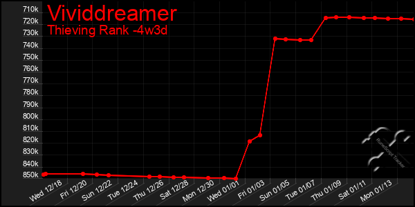 Last 31 Days Graph of Vividdreamer