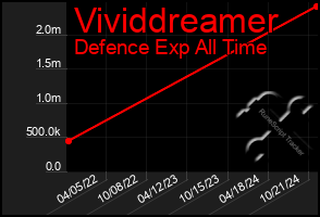 Total Graph of Vividdreamer