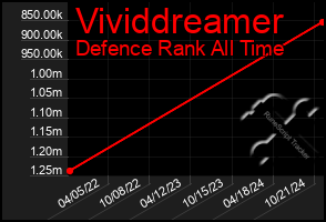 Total Graph of Vividdreamer