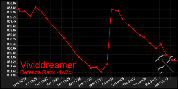 Last 31 Days Graph of Vividdreamer