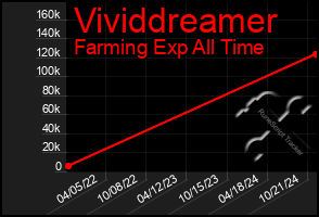 Total Graph of Vividdreamer