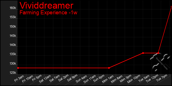 Last 7 Days Graph of Vividdreamer