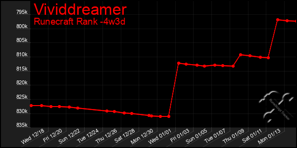 Last 31 Days Graph of Vividdreamer