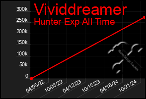 Total Graph of Vividdreamer