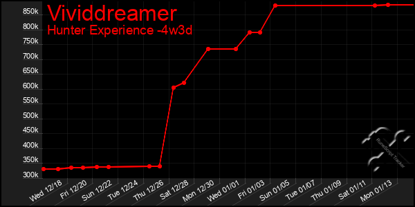 Last 31 Days Graph of Vividdreamer