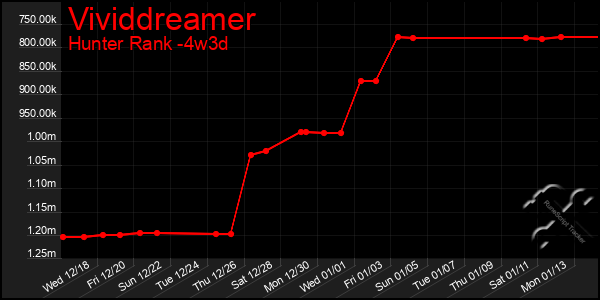 Last 31 Days Graph of Vividdreamer