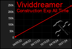 Total Graph of Vividdreamer