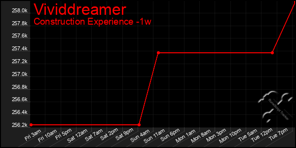 Last 7 Days Graph of Vividdreamer